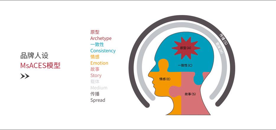 品牌人設